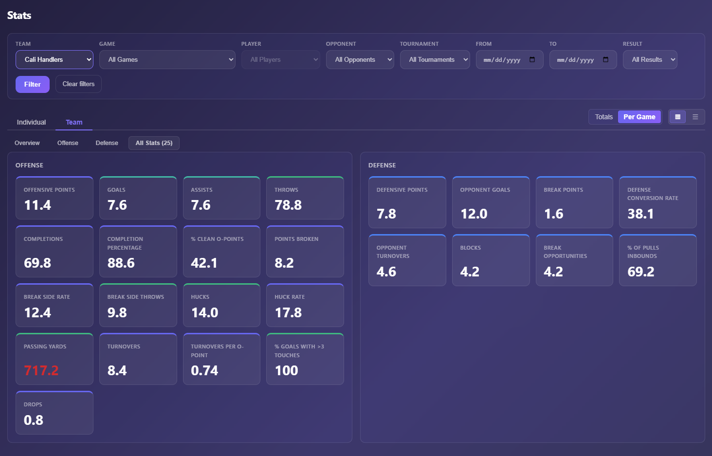VoxStat stat viewer showing team offense and defense metrics for Cali Handlers